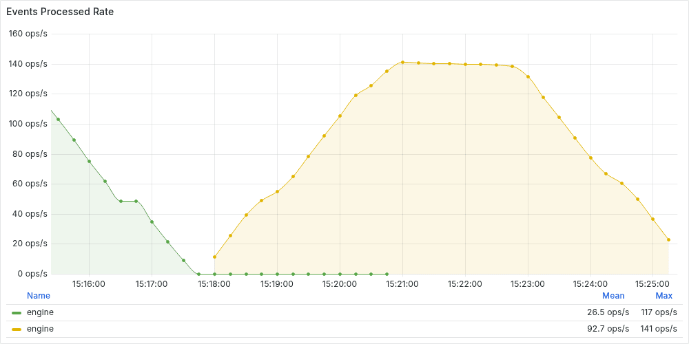 Events processed over time