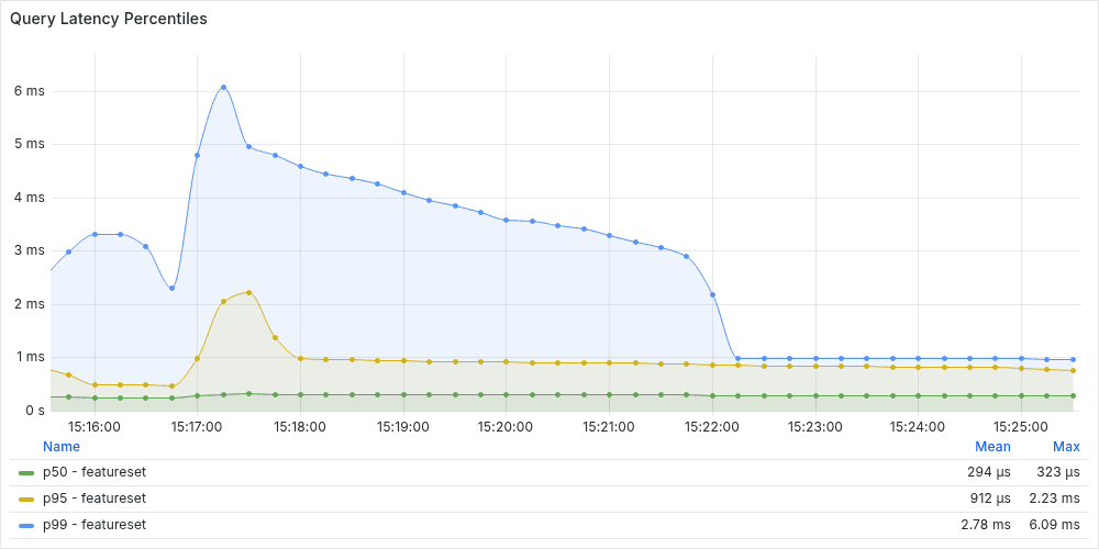 Query latency distribution