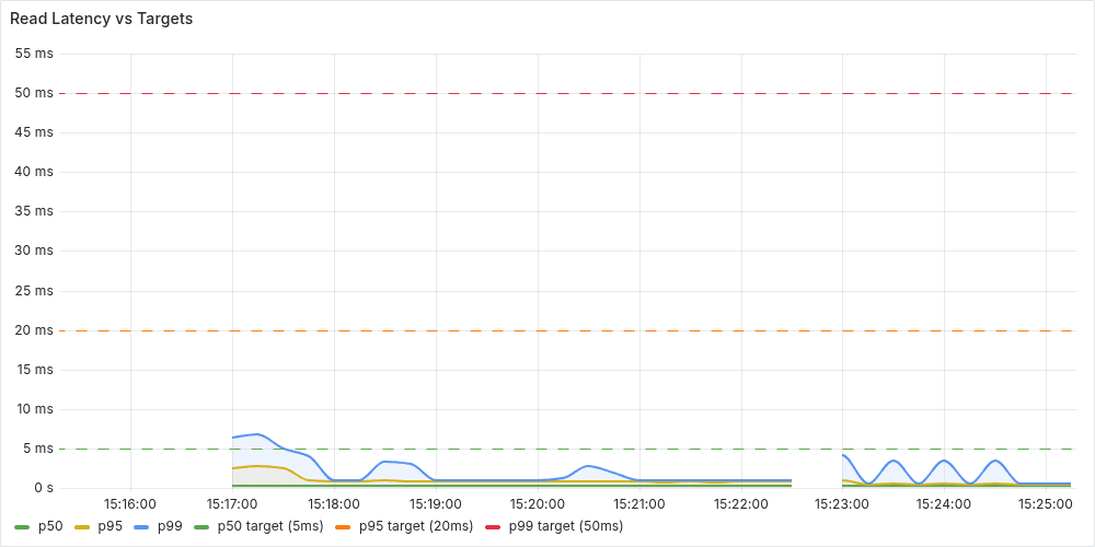 Read latency vs SLA targets