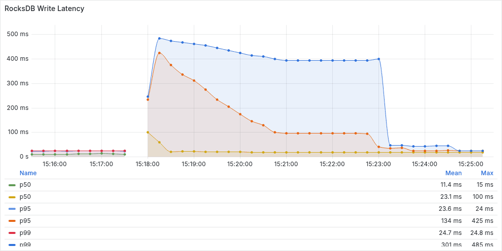 Write latency