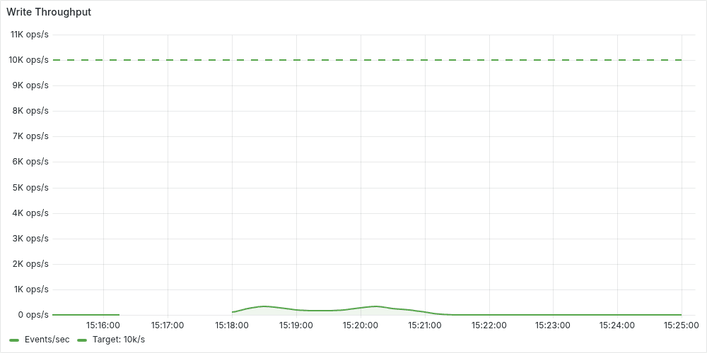 Sustained write throughput